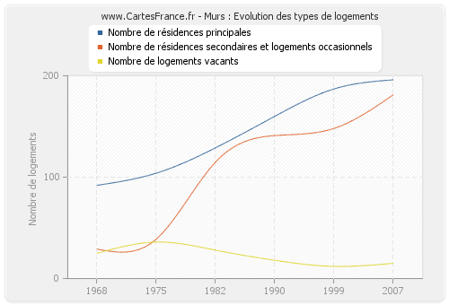 Murs : Evolution des types de logements