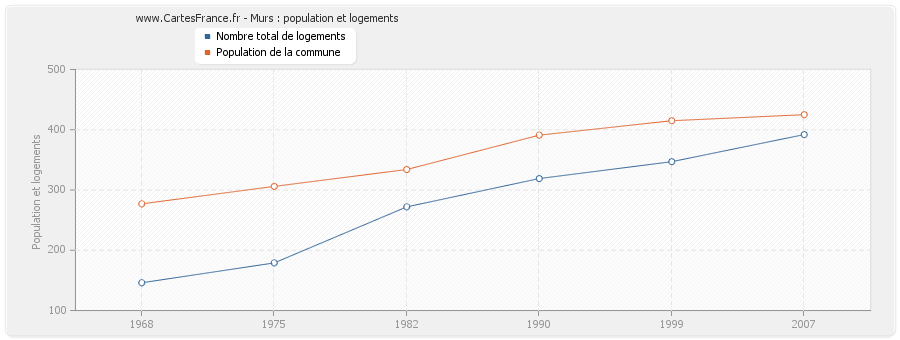 Murs : population et logements