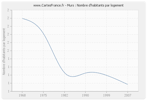 Murs : Nombre d'habitants par logement