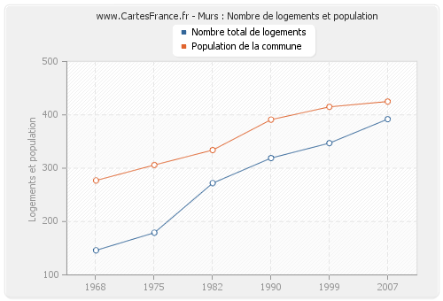 Murs : Nombre de logements et population