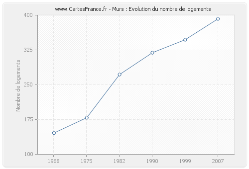 Murs : Evolution du nombre de logements