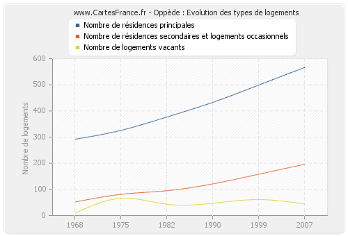 Oppède : Evolution des types de logements