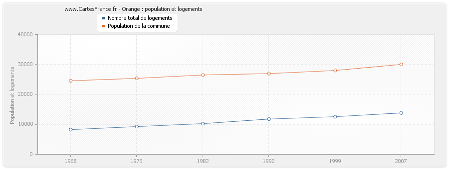 Orange : population et logements