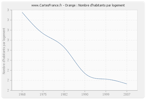 Orange : Nombre d'habitants par logement