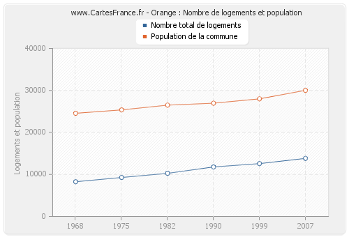 Orange : Nombre de logements et population