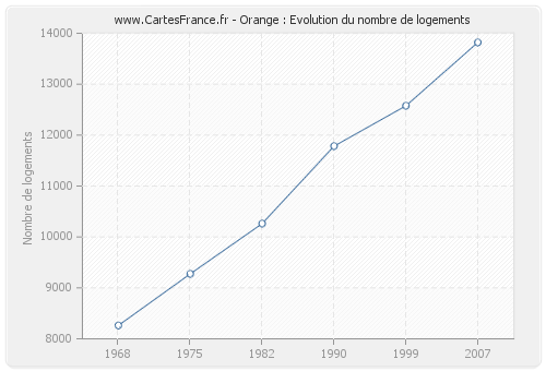 Orange : Evolution du nombre de logements