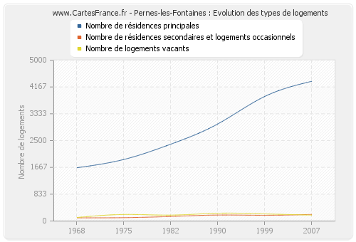 Pernes-les-Fontaines : Evolution des types de logements