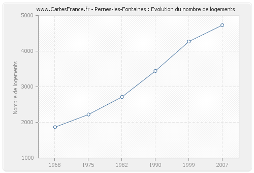 Pernes-les-Fontaines : Evolution du nombre de logements