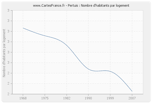 Pertuis : Nombre d'habitants par logement