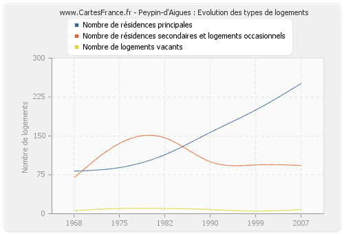 Peypin-d'Aigues : Evolution des types de logements