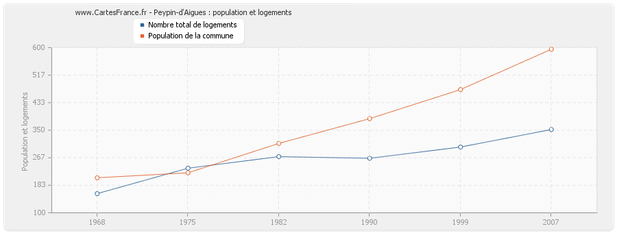 Peypin-d'Aigues : population et logements