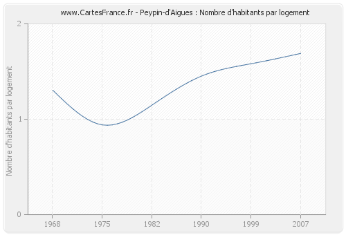 Peypin-d'Aigues : Nombre d'habitants par logement