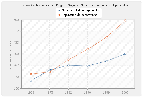 Peypin-d'Aigues : Nombre de logements et population