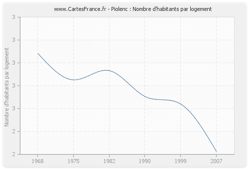 Piolenc : Nombre d'habitants par logement