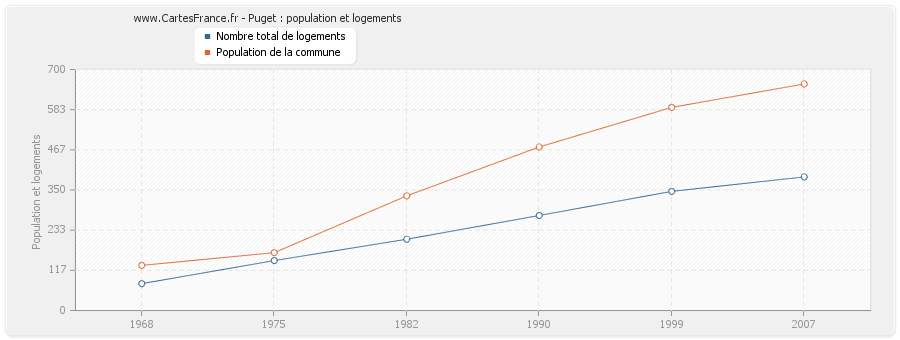 Puget : population et logements