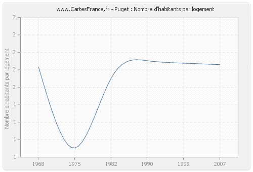 Puget : Nombre d'habitants par logement