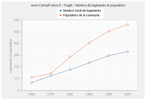 Puget : Nombre de logements et population