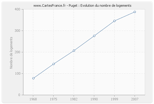 Puget : Evolution du nombre de logements