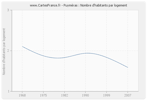 Puyméras : Nombre d'habitants par logement