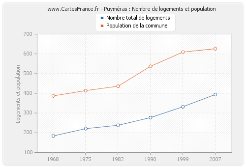 Puyméras : Nombre de logements et population