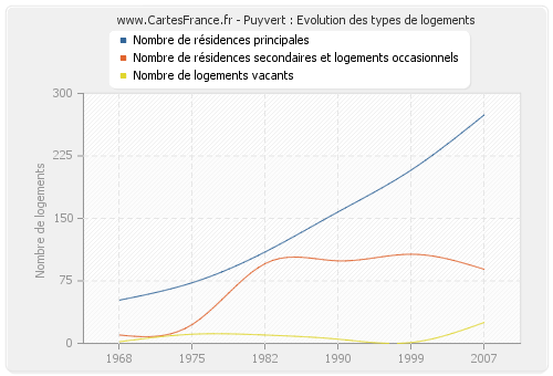 Puyvert : Evolution des types de logements