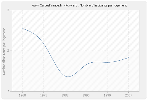 Puyvert : Nombre d'habitants par logement