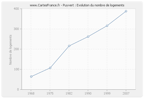 Puyvert : Evolution du nombre de logements