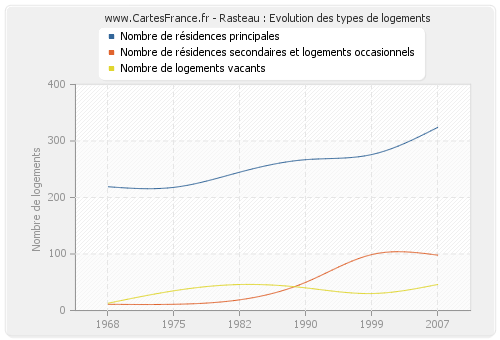 Rasteau : Evolution des types de logements