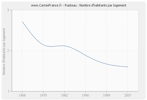 Rasteau : Nombre d'habitants par logement