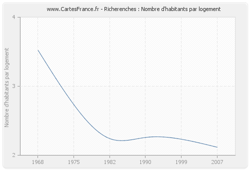 Richerenches : Nombre d'habitants par logement