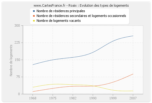 Roaix : Evolution des types de logements