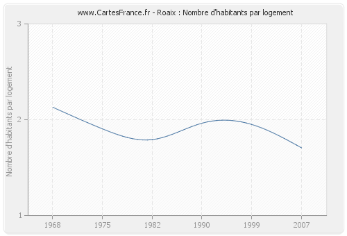 Roaix : Nombre d'habitants par logement