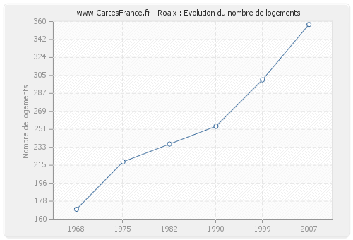 Roaix : Evolution du nombre de logements