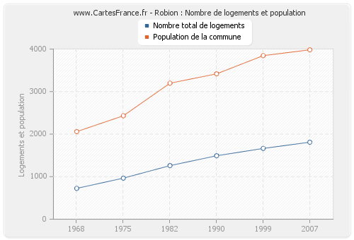 Robion : Nombre de logements et population