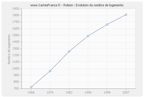 Robion : Evolution du nombre de logements