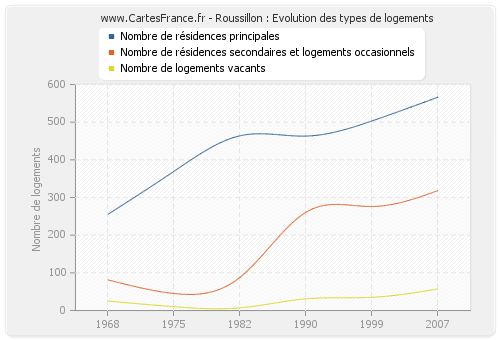 Roussillon : Evolution des types de logements