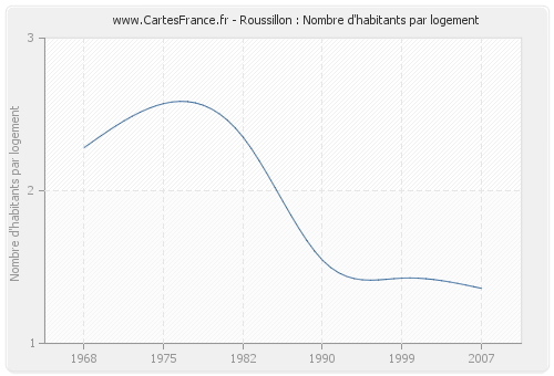 Roussillon : Nombre d'habitants par logement