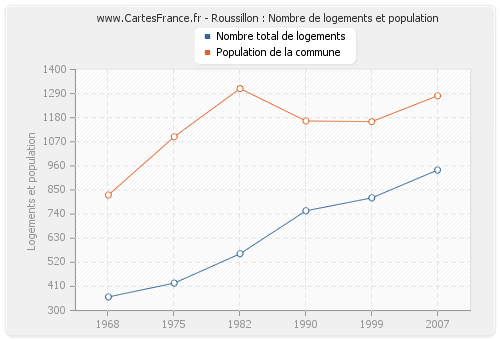 Roussillon : Nombre de logements et population
