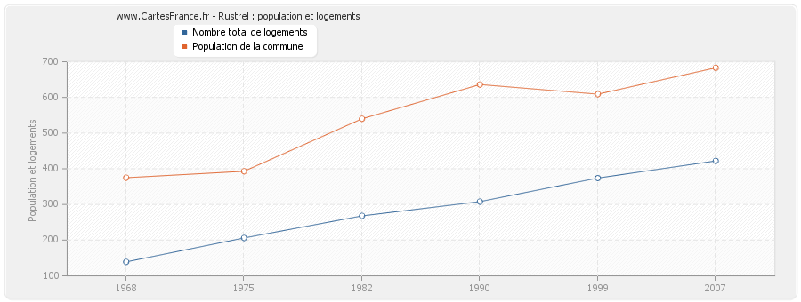 Rustrel : population et logements