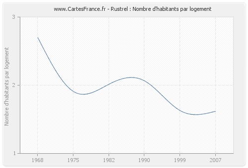 Rustrel : Nombre d'habitants par logement