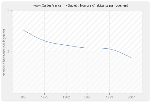 Sablet : Nombre d'habitants par logement