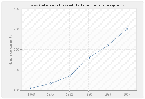 Sablet : Evolution du nombre de logements