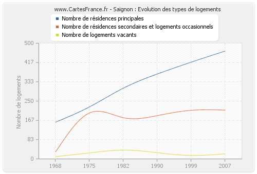 Saignon : Evolution des types de logements