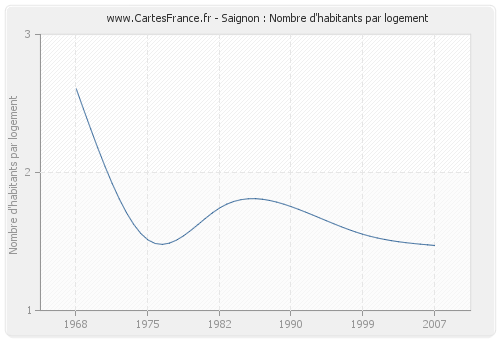 Saignon : Nombre d'habitants par logement