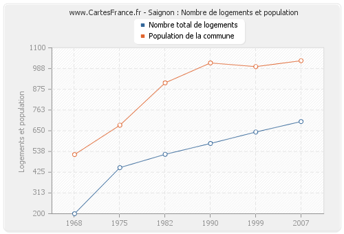 Saignon : Nombre de logements et population