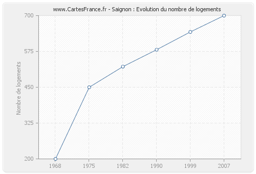 Saignon : Evolution du nombre de logements