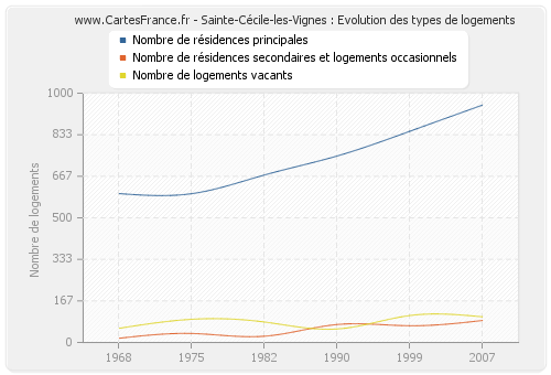 Sainte-Cécile-les-Vignes : Evolution des types de logements