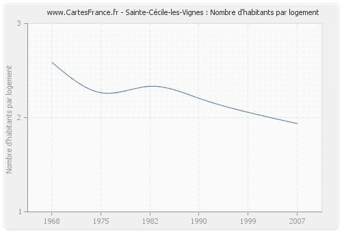 Sainte-Cécile-les-Vignes : Nombre d'habitants par logement