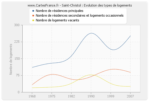 Saint-Christol : Evolution des types de logements