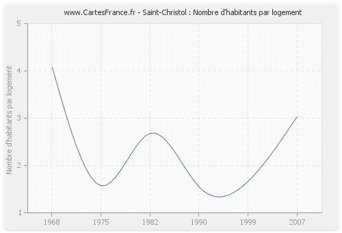 Saint-Christol : Nombre d'habitants par logement